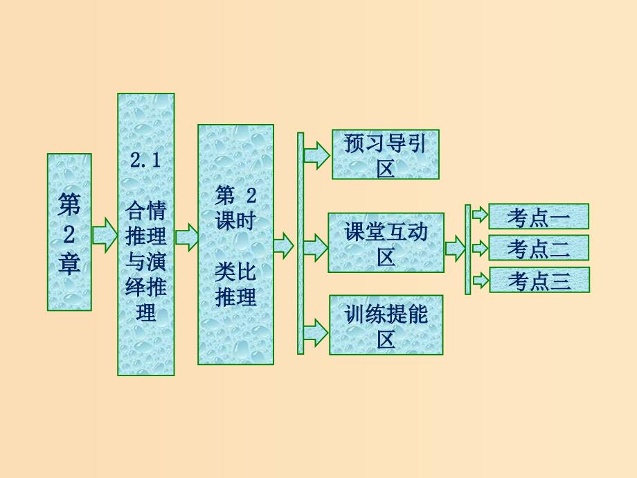 2018年高中数学第2章推理与证明2.1合情推理与演绎推理第2课时类比推理课件苏教版选修.ppt_第1页