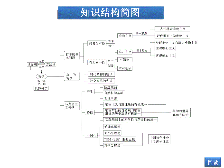 必修4生活与哲学第一单元单元优化总结_第3页