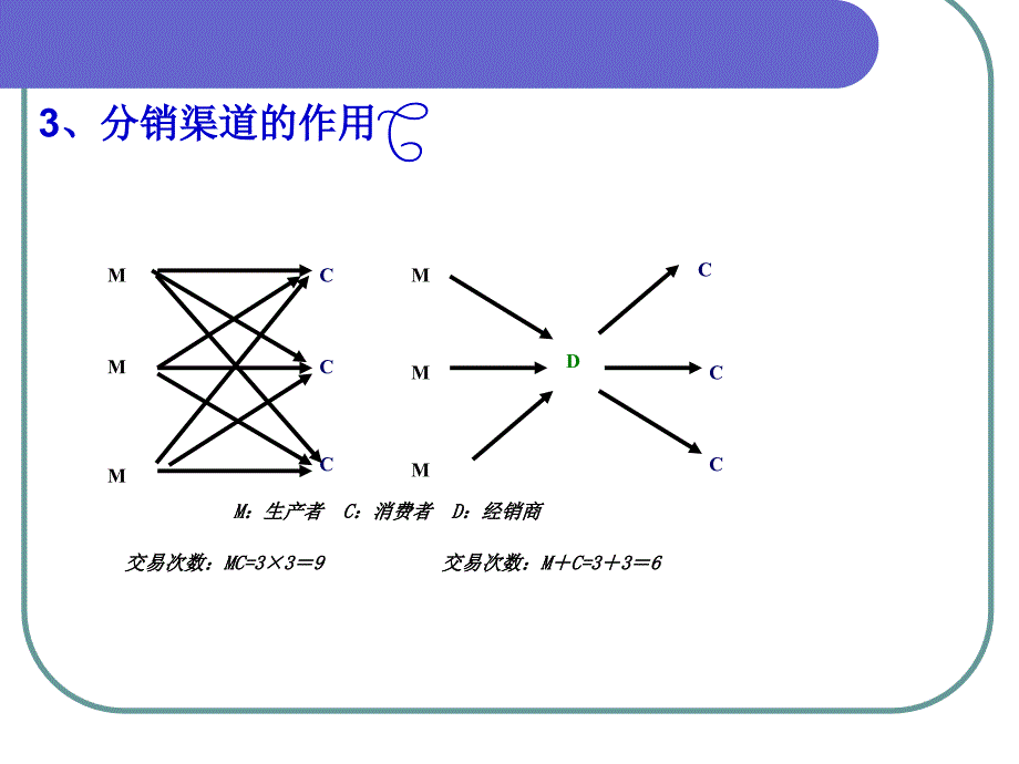 分销渠道的类型课件_第4页