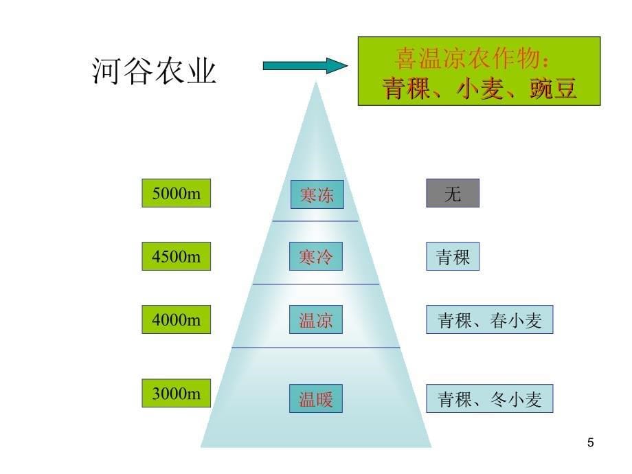 中国地理青藏地区人文特征PPT优秀课件_第5页