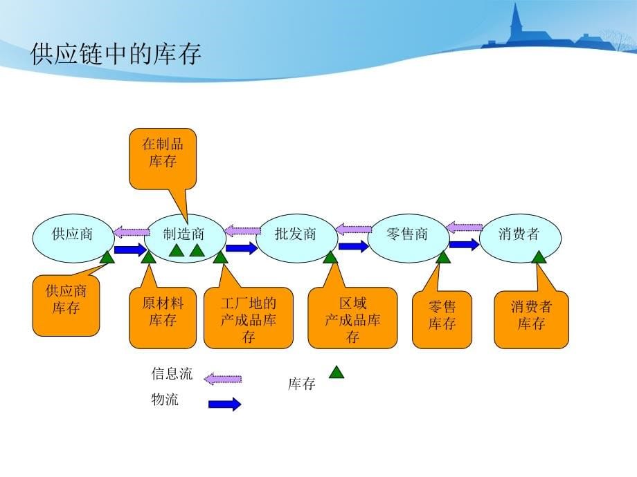 第八章-订货点采购与库存控制_第5页