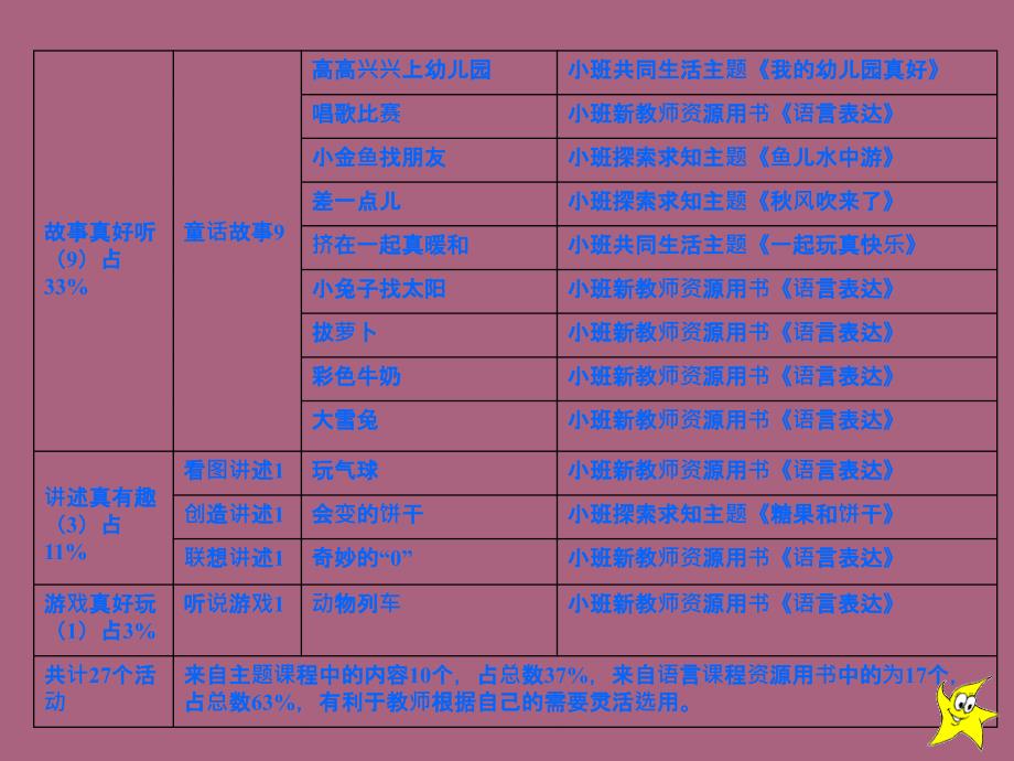 幼儿教师培训小班语言表达幼儿辅助读物内容解析ppt课件_第4页