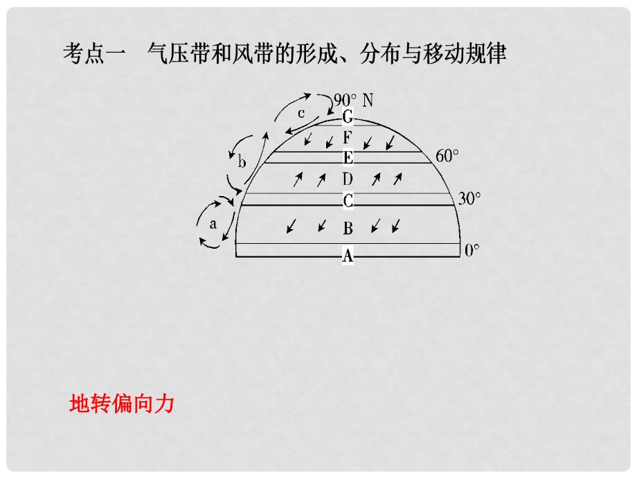 解密高考高考地理一轮复习 第一部分 自然地理 第二章 地球上的大气 第2讲 气压带和风带课件_第3页