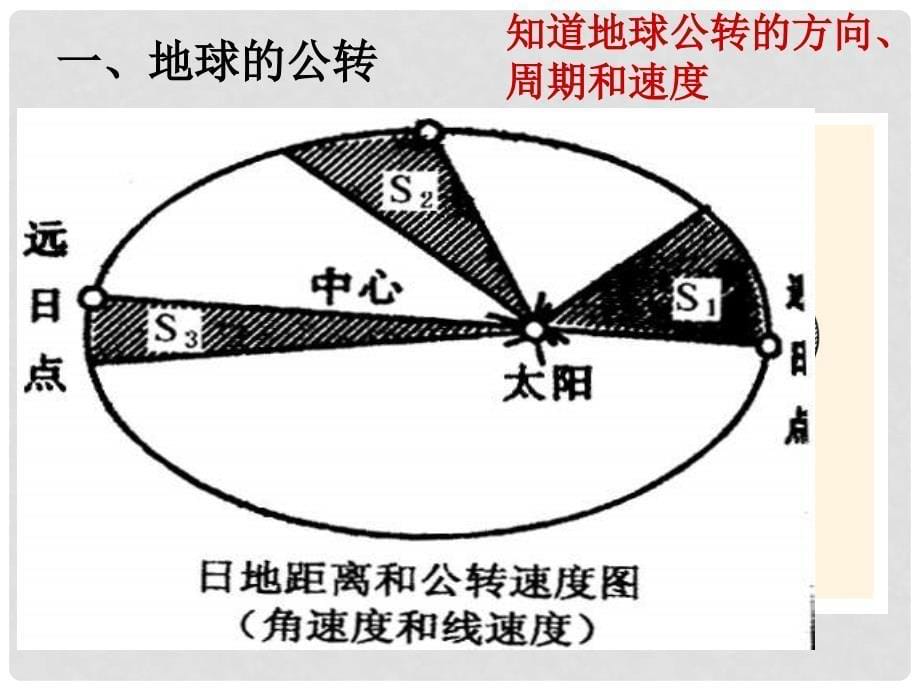 高中地理 1.3地球公转的地理意义课件9 鲁教版必修1_第5页