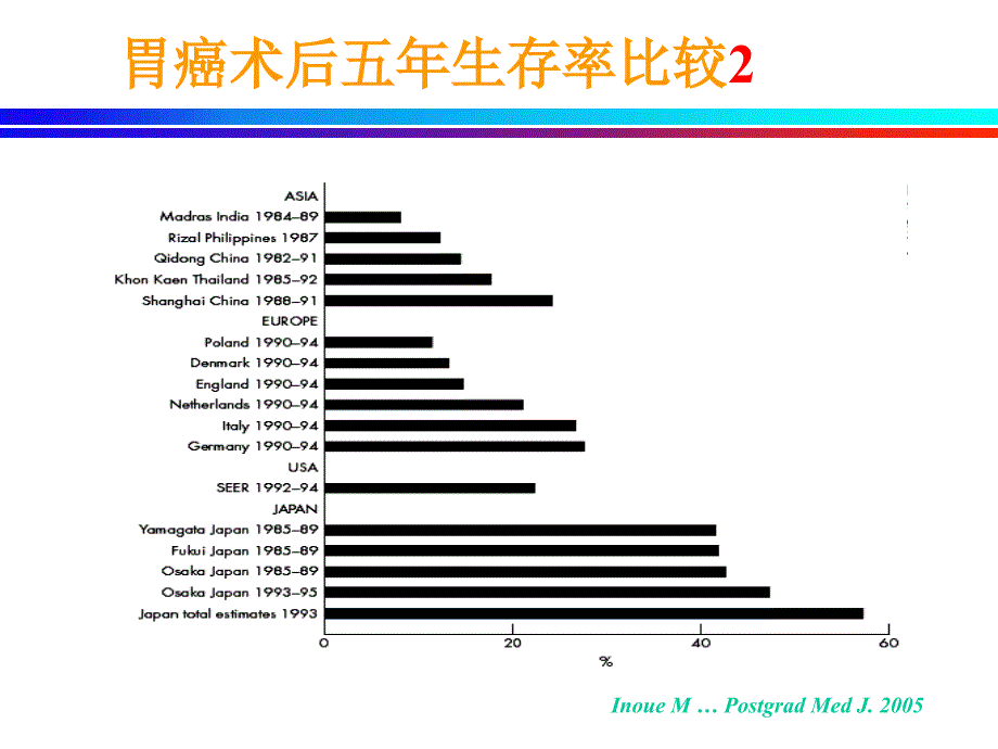 胃癌东西方差异1课件_第3页