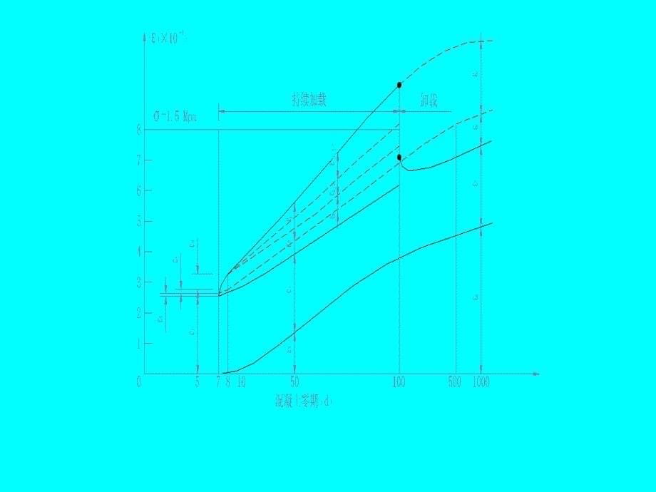 第4讲溷凝土的徐变收缩理论_第5页