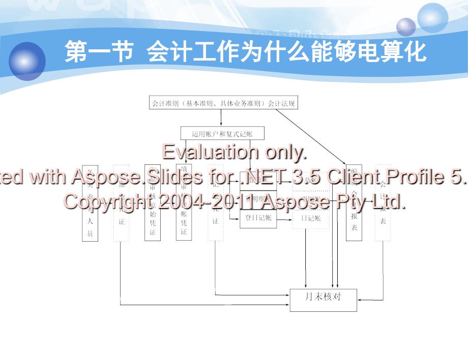 电算化会计基本原理.ppt_第3页