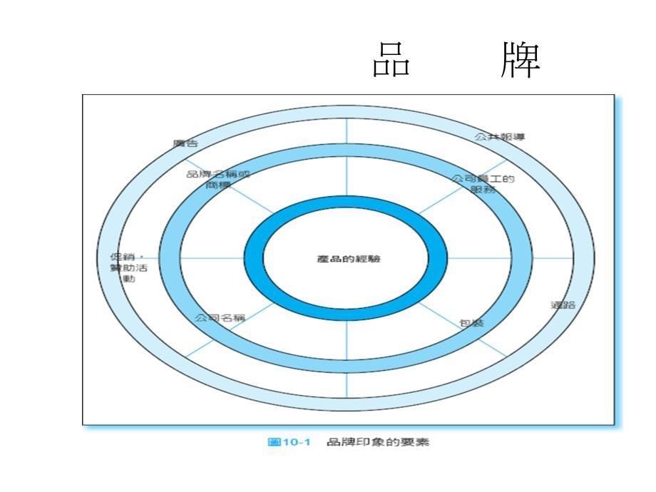 产品与品牌决策PPT课件_第5页