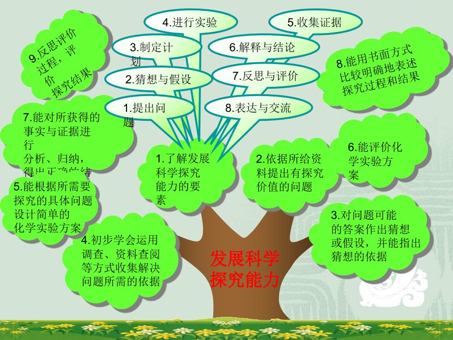 初中化学最新知识树.ppt_第3页