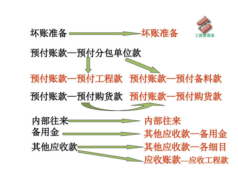 施工企业新旧制度转轨操作方法_第4页