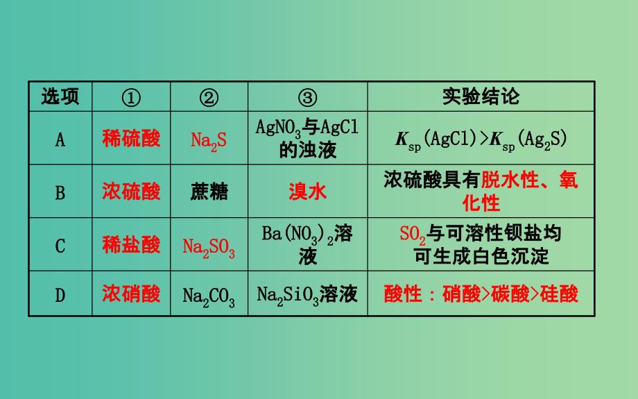 高三化学二轮复习 第一篇 专题通关攻略 专题三 元素及其化合物 2 非金属元素单质及其重要化合物课件.ppt_第3页