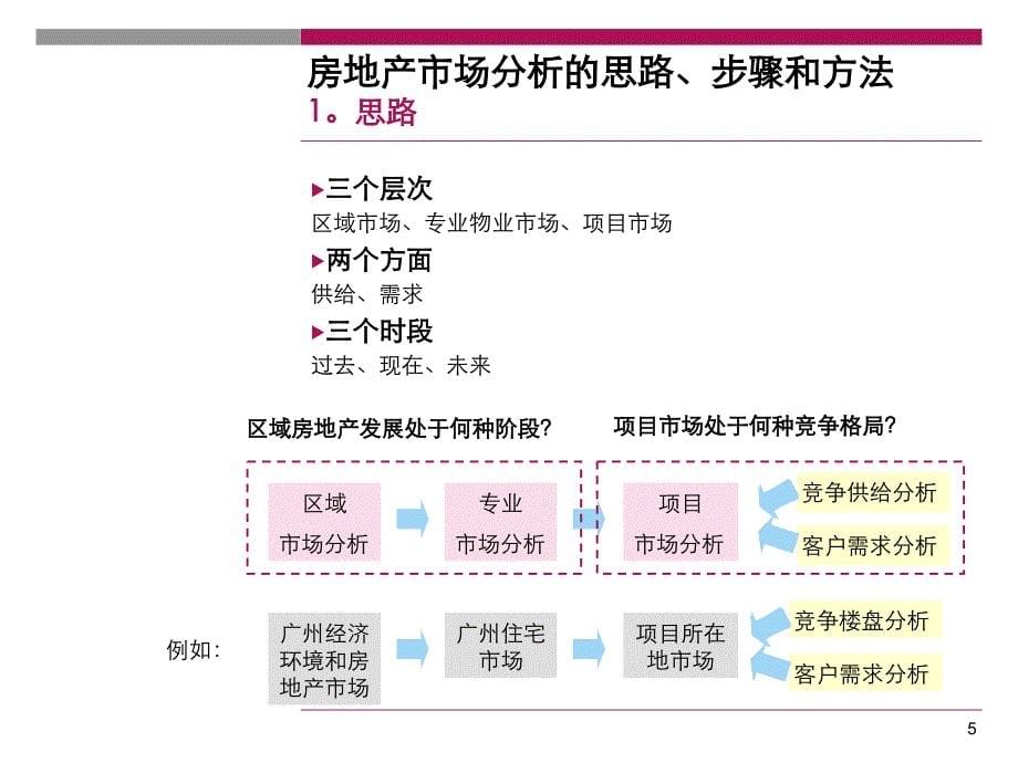 最新如何进行房地产项目市场分析精_第5页