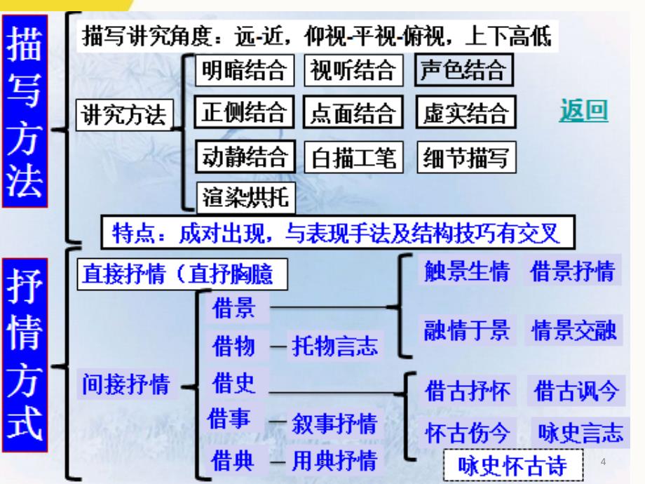 诗歌抒情手法_第4页