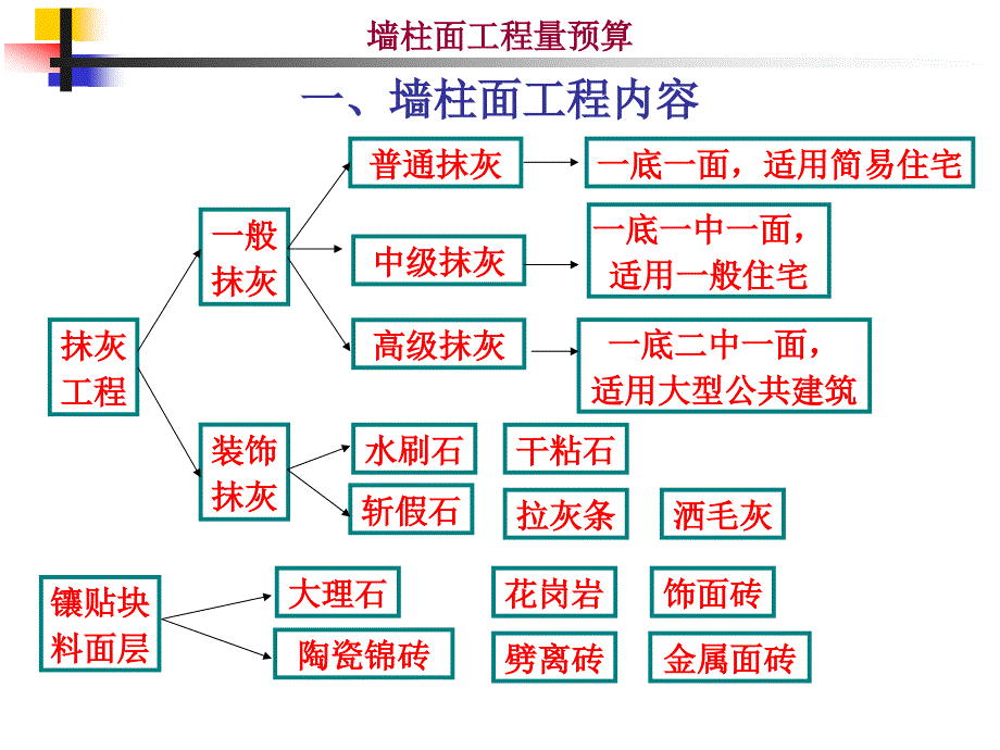 3.3.2 墙柱面工程_第2页