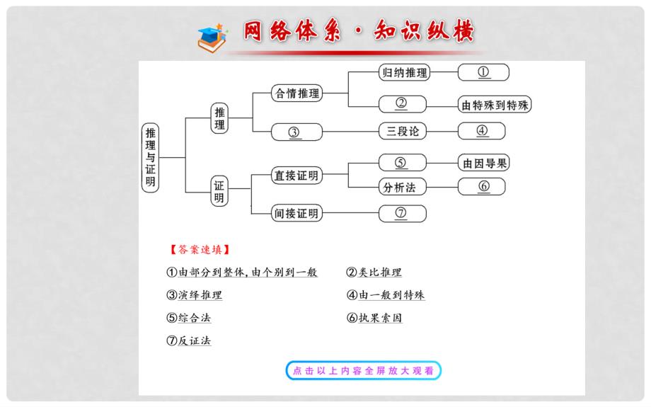 高中数学 第二章 推理与证明阶段复习课课件 新人教A版选修12_第2页