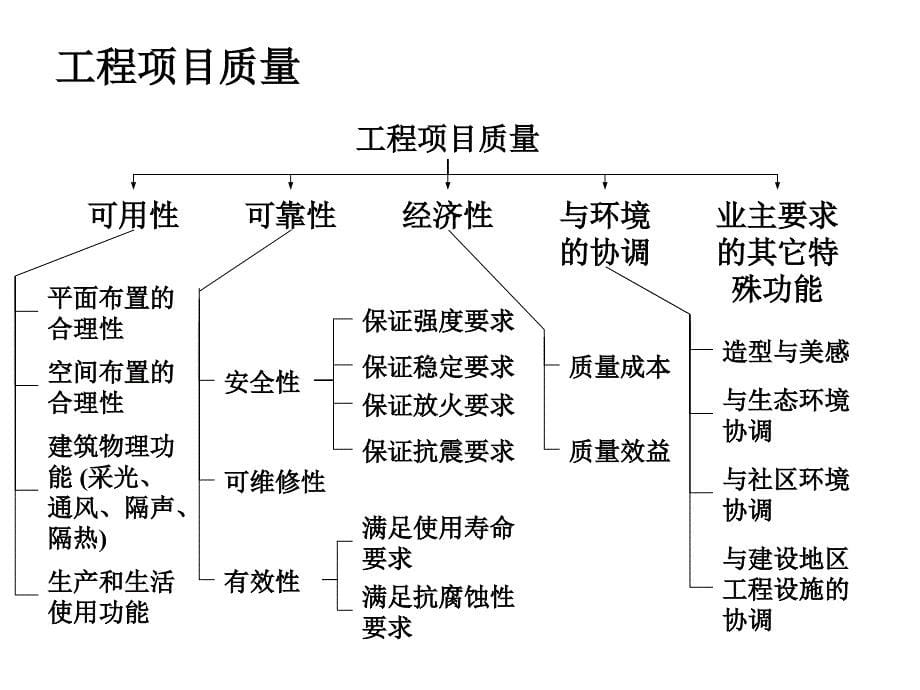 建设项目质量和安全管理_第5页