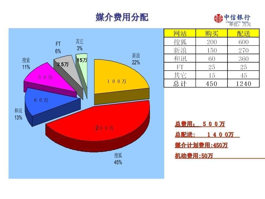 银行网络广告投放企划案_第5页