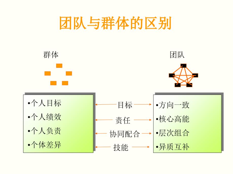 挖掘你的潜能发挥你的优势打造高绩效职业化团队课件_第3页