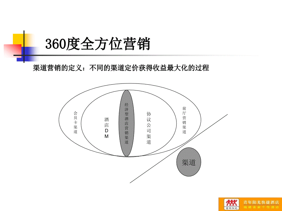 经济型酒店渠道营销及定价策略85P_第2页