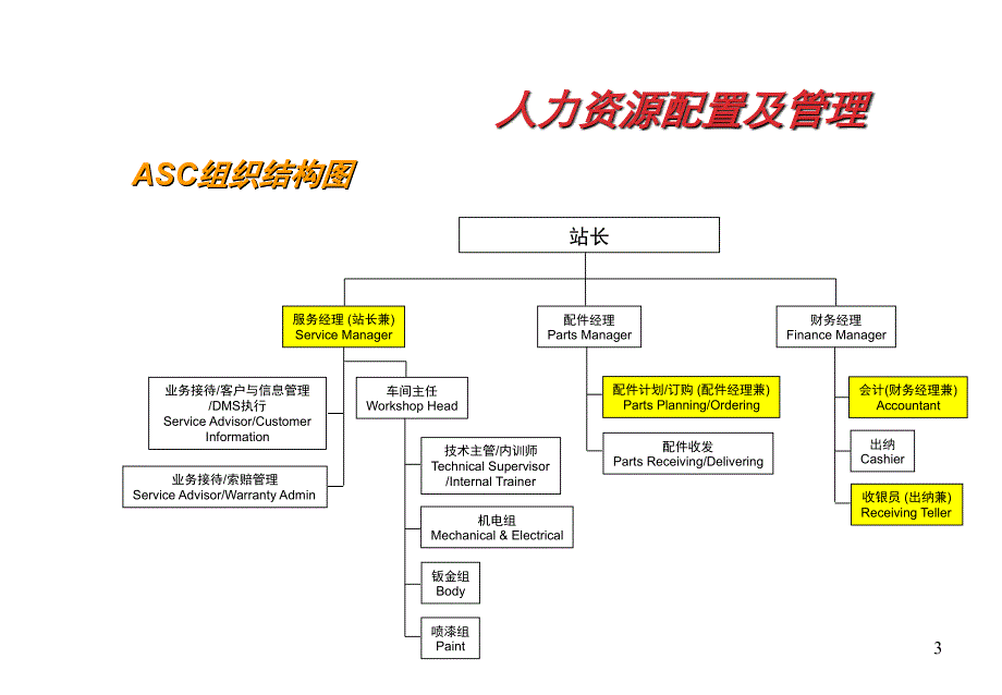 汽车4S店售后服务经营与管理培训手册_第4页