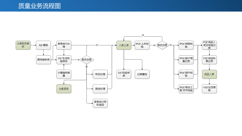 MES质量模块介绍_第3页