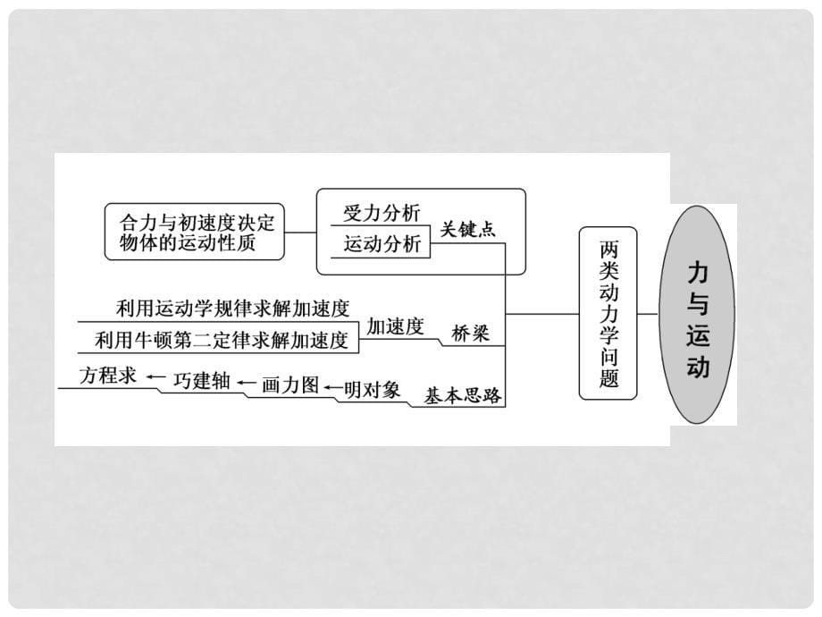 高考物理二轮复习 第一部分 专题一 力与运动 一、熟知四类典型运动掌握物体运动规律课件_第5页