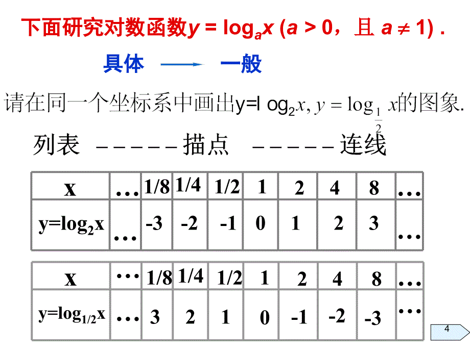 对数函数的图象及性质_第4页