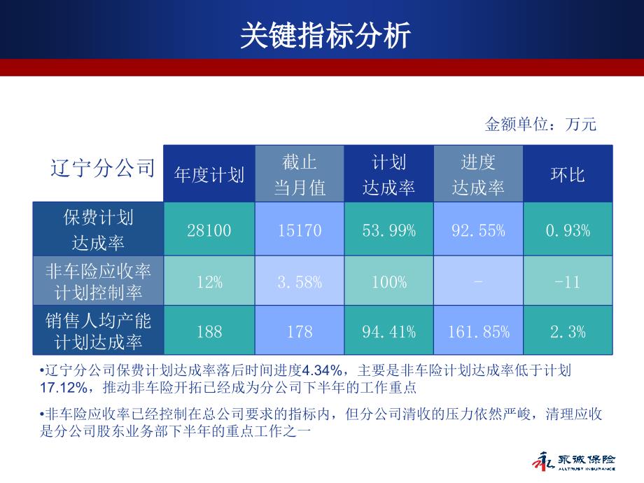 辽宁市场开发部7月份经营报告课件_第3页