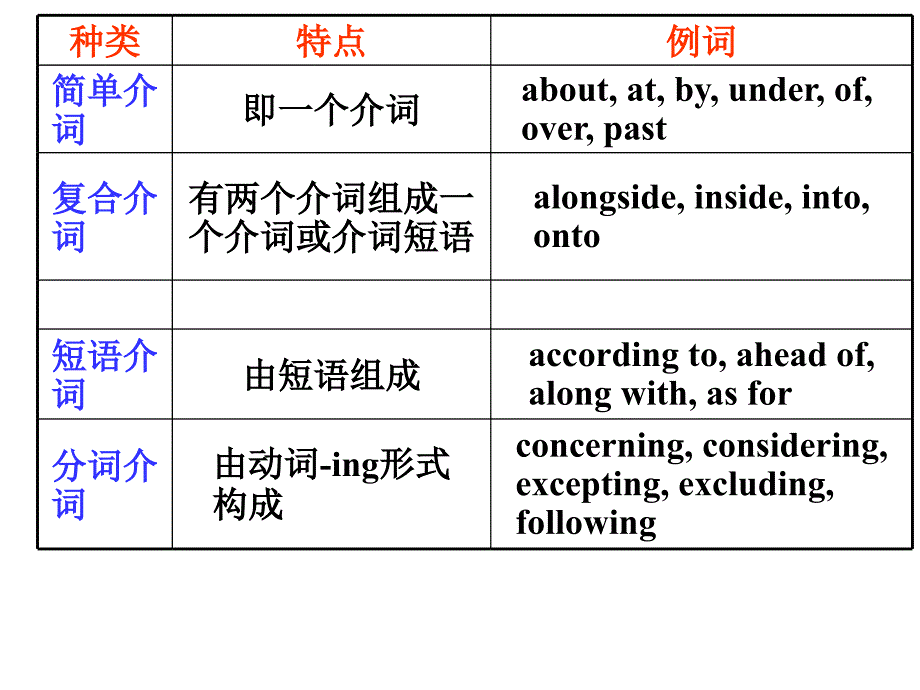 2016年高考英语语法复习-介词和介词短语_第4页