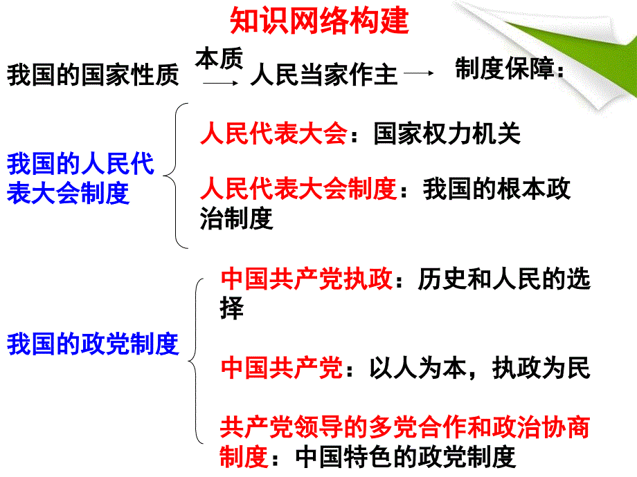 政治生活第三单元思维地导图_第2页