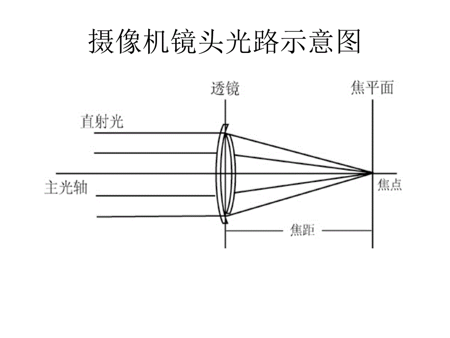 光学镜头的造型特性_第4页