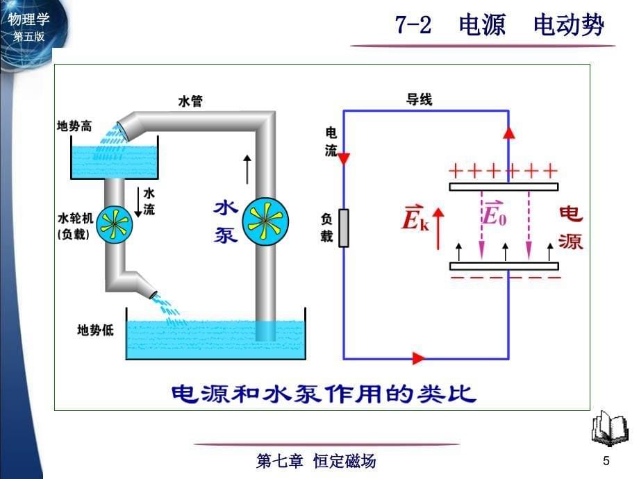 大学物理第07章 恒定磁场第七章 恒定磁场_第5页