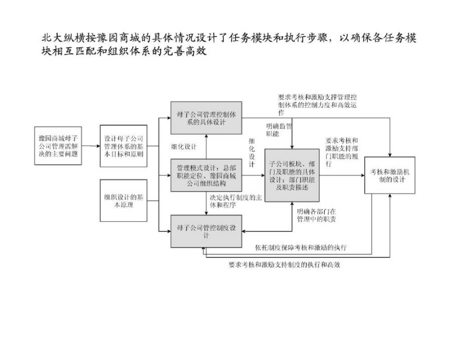 上海豫园商城母子公司管理设计报告_第4页