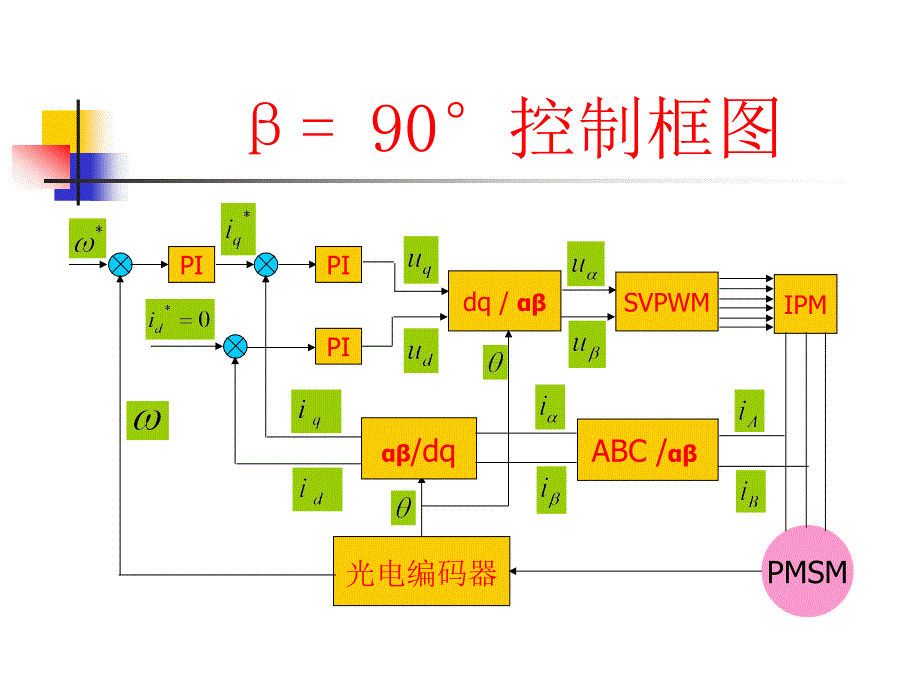 面装式永磁同步电动机的矢量控制_第4页