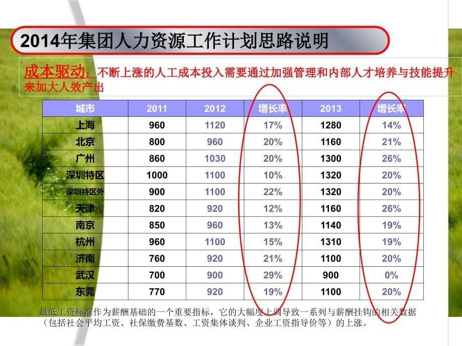 集团人力资源部人力资源部工作规划_第5页