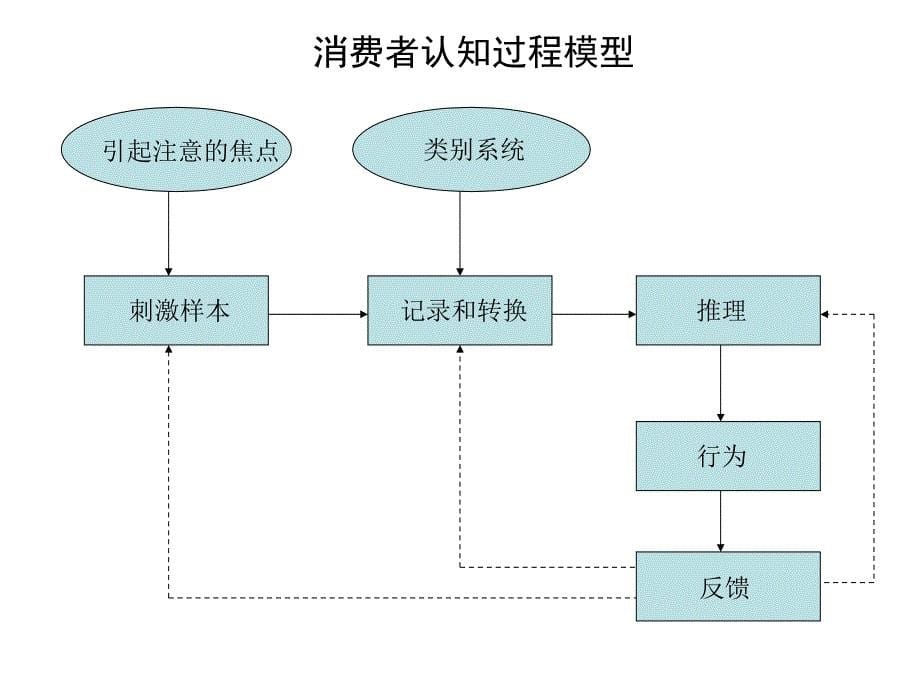 《新整合营销》精华版_第5页