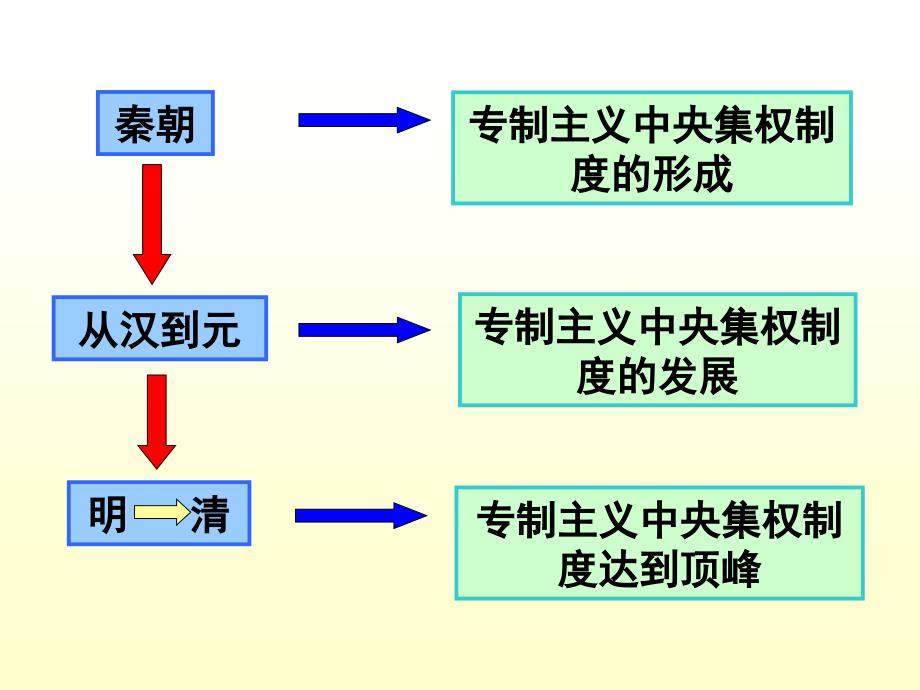 一轮复习从汉至元政治制度的演变图文_第2页