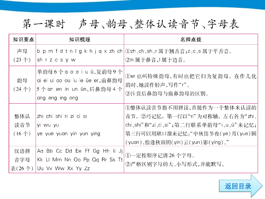 六年级毕业专项复习一--拼音_第4页