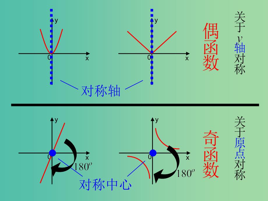 高中数学 第一章《函数奇偶性》课件 新人教版必修1.ppt_第3页