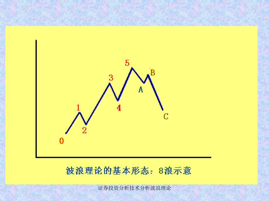 证券投资分析技术分析波浪理论课件_第4页