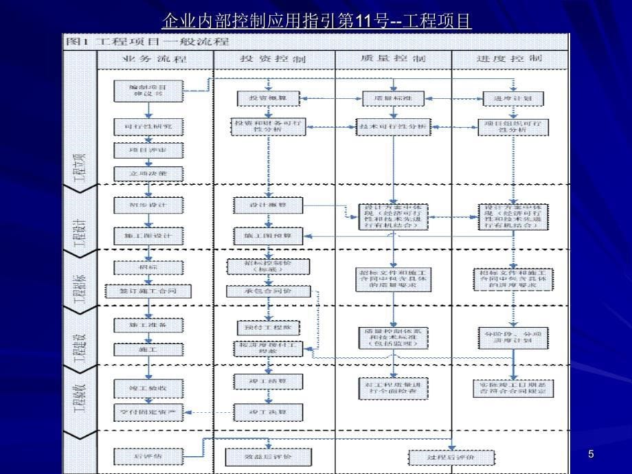 企业内部控制应用指引第11号工程项目PPT精选_第5页