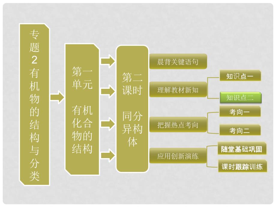 高中化学 第一部分 专题2 第一单元 第二课时 同分异构体课件 苏教版选修5_第1页