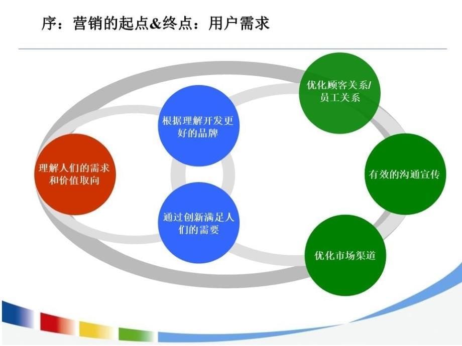 腾讯网市场数据分析附统计学知识.ppt_第5页