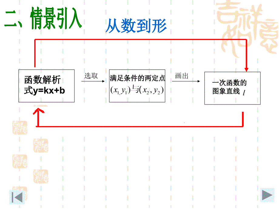 1422一次函数(3)-待定系数法_第3页