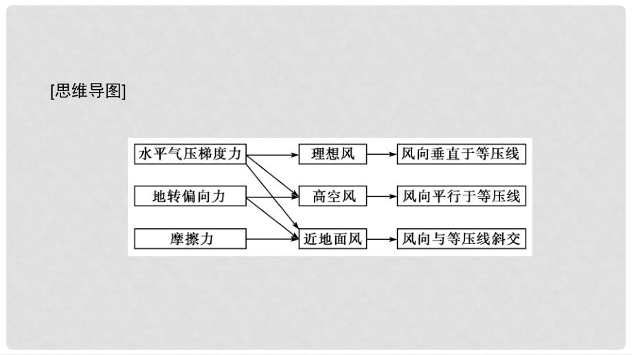 高中地理 第二章 地球上的大气 2.1.2 大气的水平运动课件 新人教版必修1_第4页