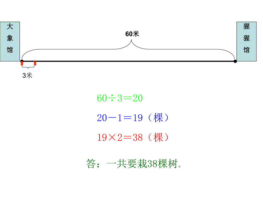 人教版四年级下册第八单元植树问题第二课时.ppt_第3页