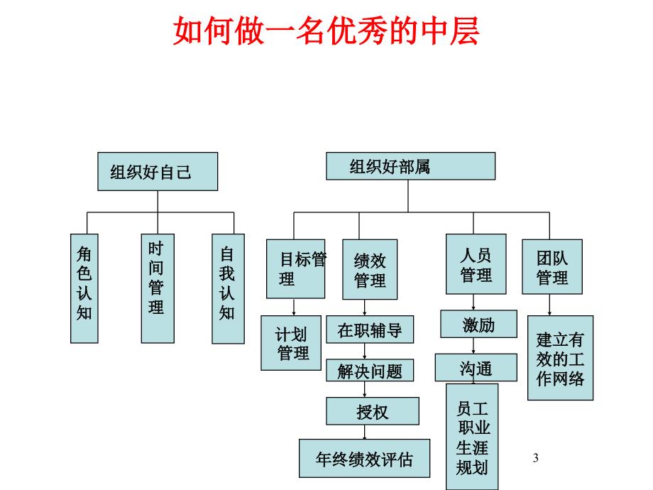 如何打造中层让你的管理更有效_第3页