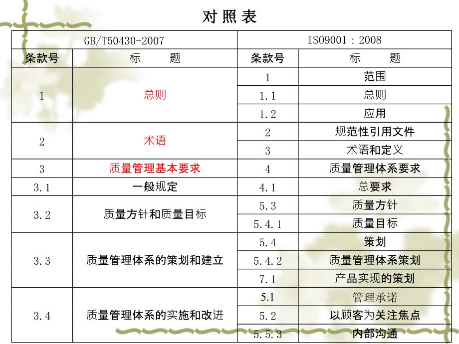 工程建设施工质量管理规范.ppt_第4页