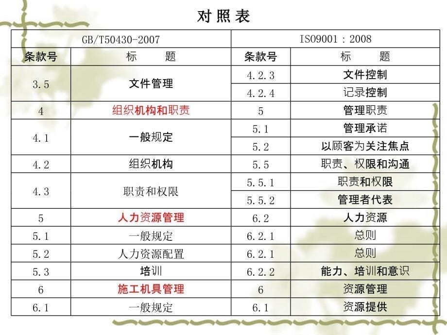 工程建设施工质量管理规范.ppt_第5页