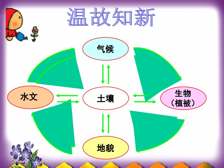 3.3 自然地理环境的差异性(公开课)_第2页